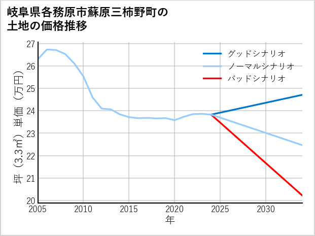 岐阜県各務原市蘇原三柿野町の土地価格推移