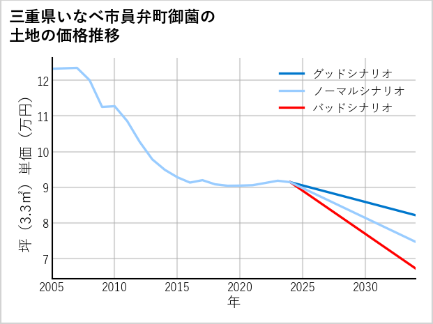 三重県いなべ市員弁町御薗の土地価格推移