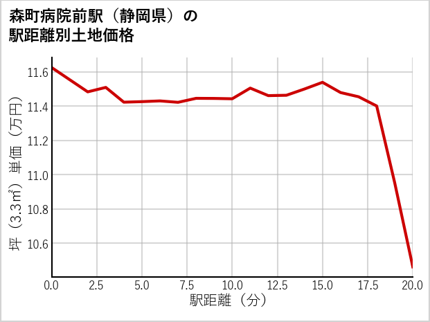 森町病院前駅（静岡県）の徒歩距離別の土地坪単価