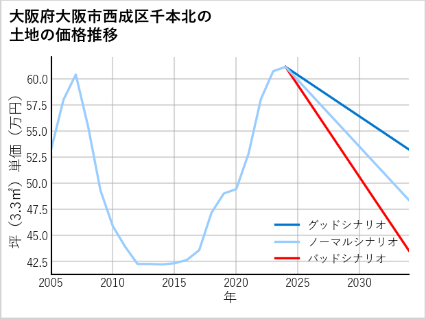 大阪府大阪市西成区千本北の土地価格推移