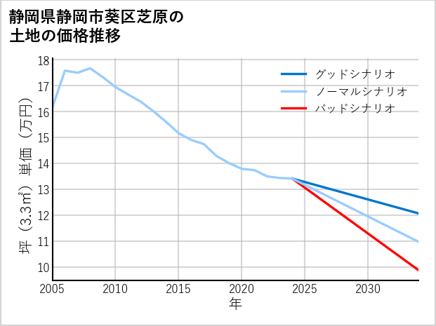 静岡県静岡市葵区芝原の土地価格推移