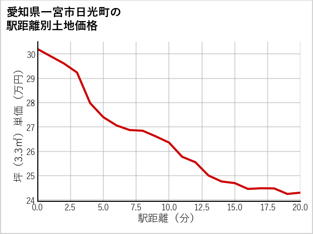 愛知県一宮市日光町の徒歩距離別の土地坪単価