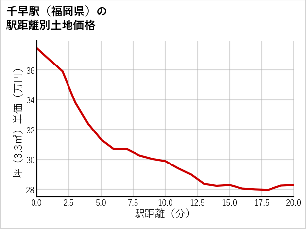 千早駅（福岡県）の徒歩距離別の土地坪単価