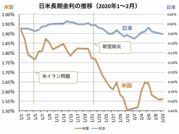 表 日米長期金利の推移(2020年1~2月)