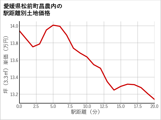 愛媛県松前町昌農内の徒歩距離別の土地坪単価