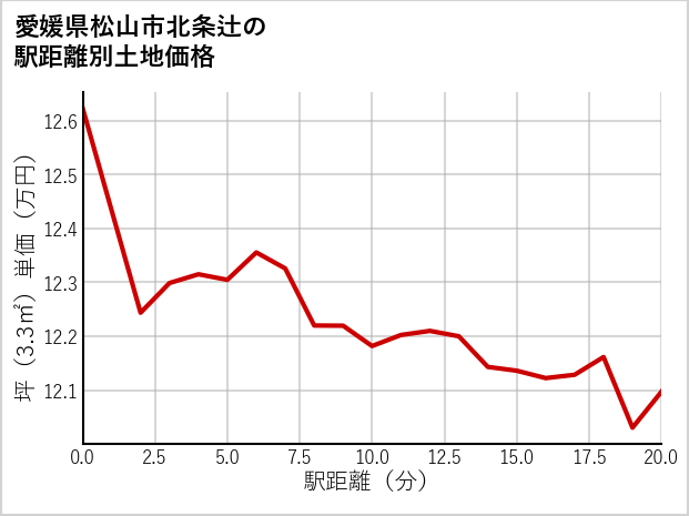 愛媛県松山市北条辻の徒歩距離別の土地坪単価