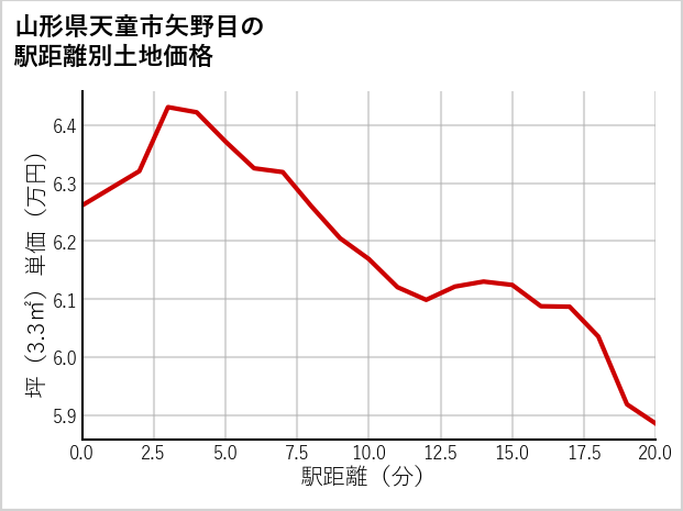 山形県天童市矢野目の徒歩距離別の土地坪単価