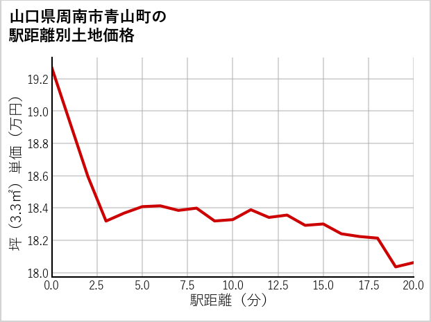 山口県周南市青山町の徒歩距離別の土地坪単価