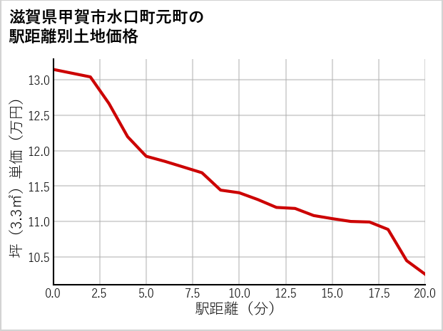 滋賀県甲賀市水口町元町の徒歩距離別の土地坪単価
