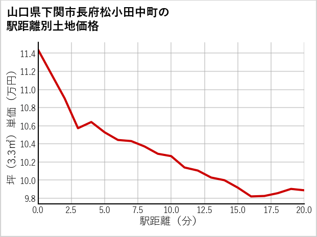 山口県下関市長府松小田中町の徒歩距離別の土地坪単価