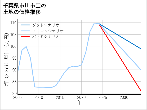 千葉県市川市宝の土地価格推移