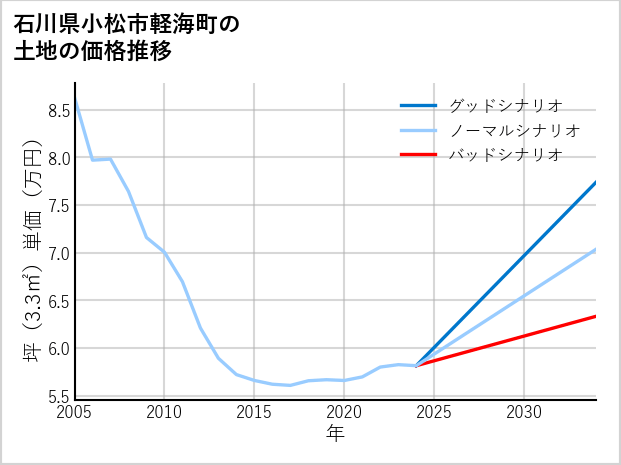 石川県小松市軽海町の土地価格推移