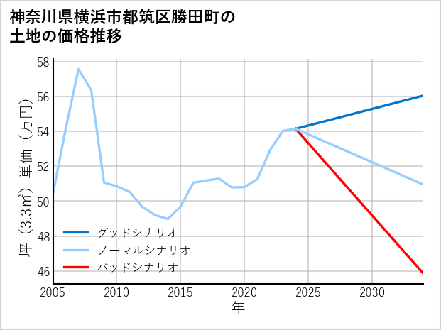 神奈川県横浜市都筑区勝田町の土地価格推移