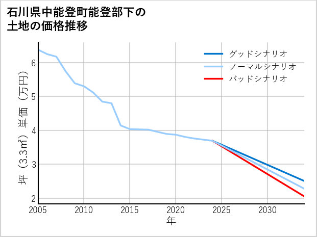 石川県中能登町能登部下の土地価格推移