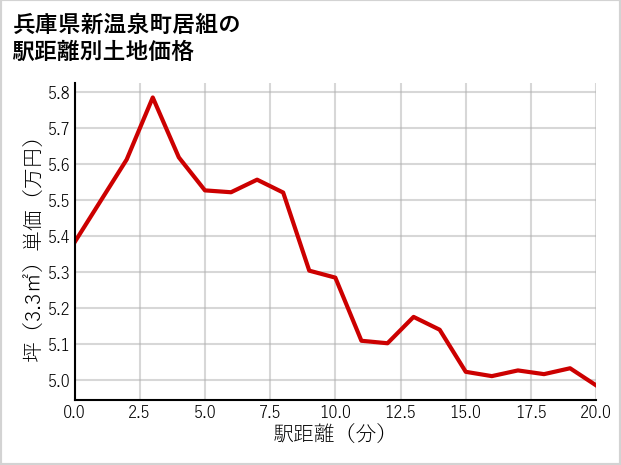 兵庫県新温泉町居組の徒歩距離別の土地坪単価