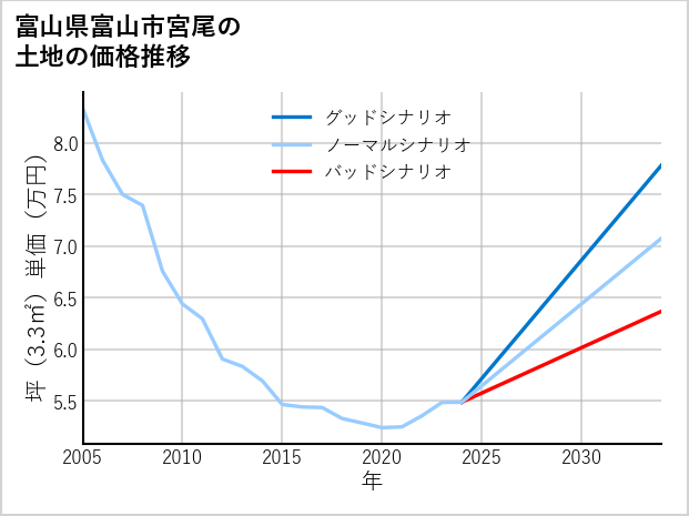 富山県富山市宮尾の土地価格推移
