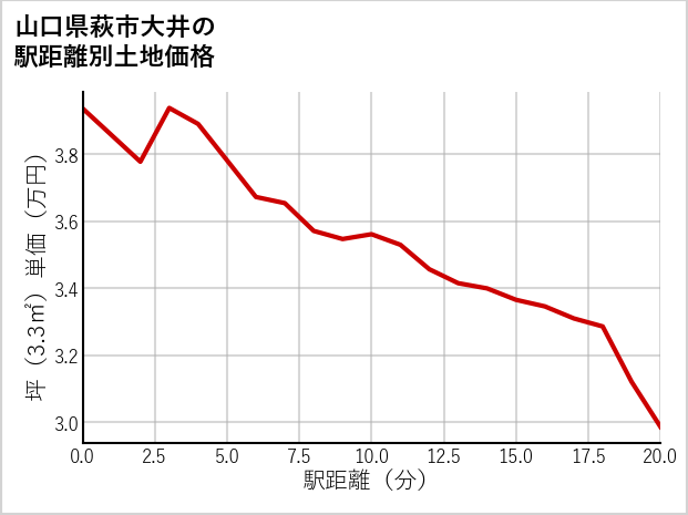 山口県萩市大井の徒歩距離別の土地坪単価