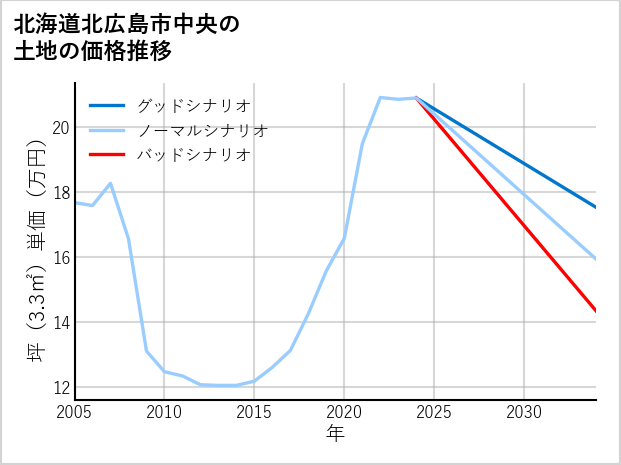 北海道北広島市中央の土地価格推移