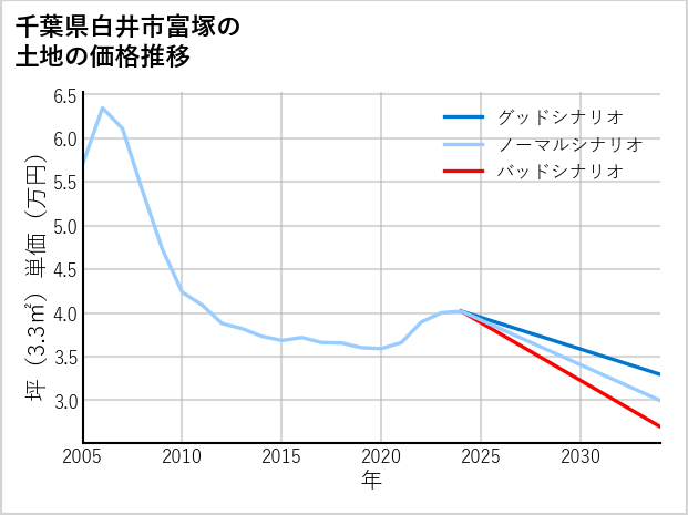 千葉県白井市富塚の土地価格推移