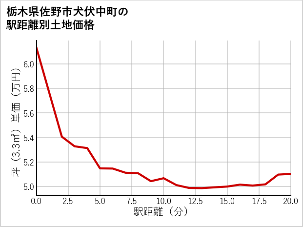 栃木県佐野市犬伏中町の徒歩距離別の土地坪単価