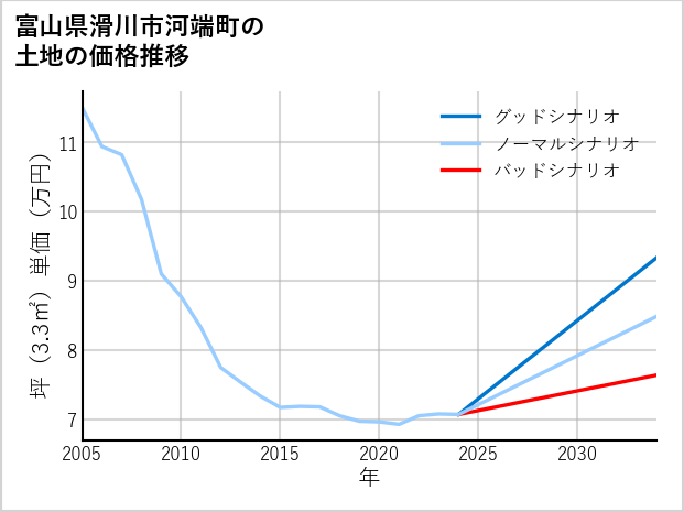 富山県滑川市河端町の土地価格推移