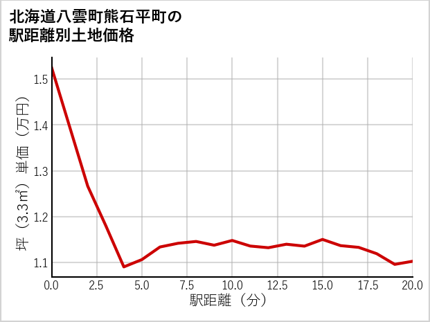 北海道八雲町熊石平町の徒歩距離別の土地坪単価