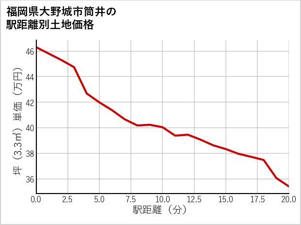 福岡県大野城市筒井の徒歩距離別の土地坪単価