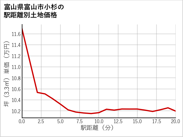 富山県富山市小杉の徒歩距離別の土地坪単価