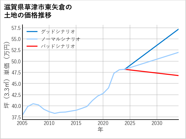 滋賀県草津市東矢倉の土地価格推移