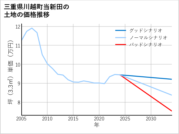三重県川越町当新田の土地価格推移