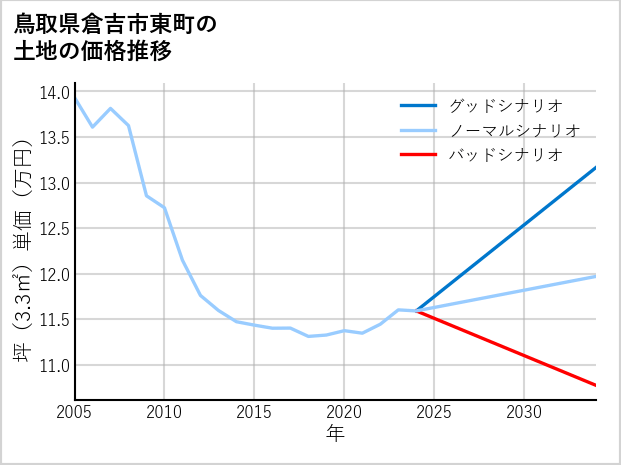 鳥取県倉吉市東町の土地価格推移