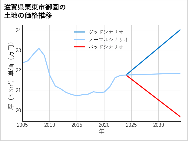 滋賀県栗東市御園の土地価格推移