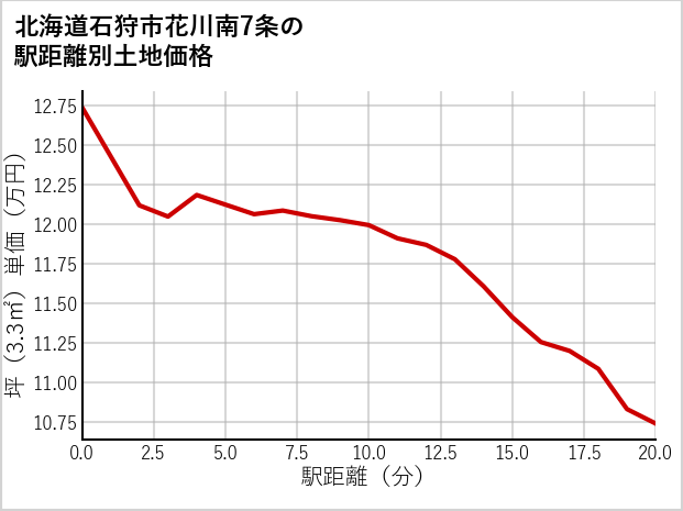 北海道石狩市花川南7条の徒歩距離別の土地坪単価