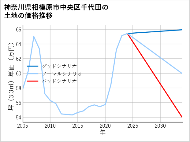 神奈川県相模原市中央区千代田の土地価格推移