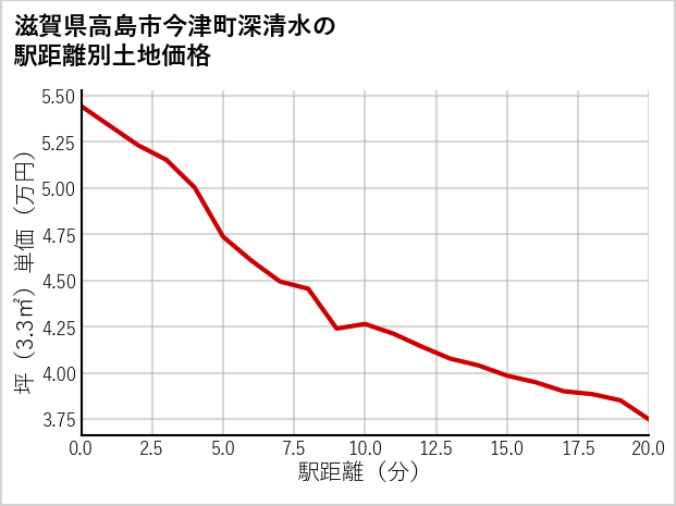 滋賀県高島市今津町深清水の徒歩距離別の土地坪単価