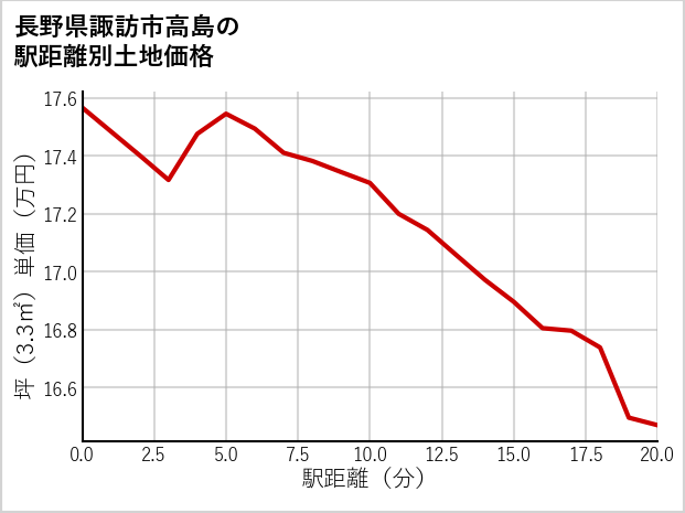 長野県諏訪市高島の徒歩距離別の土地坪単価