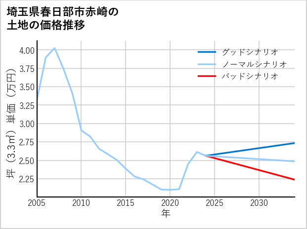 埼玉県春日部市赤崎の土地価格推移