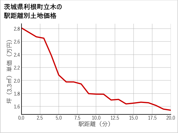 茨城県利根町立木の徒歩距離別の土地坪単価