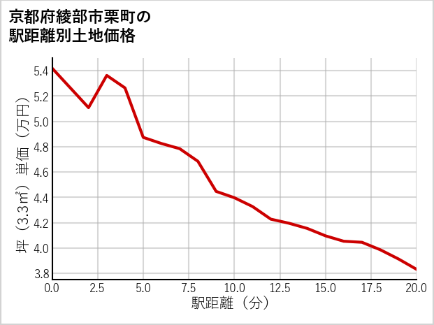 京都府綾部市栗町の徒歩距離別の土地坪単価