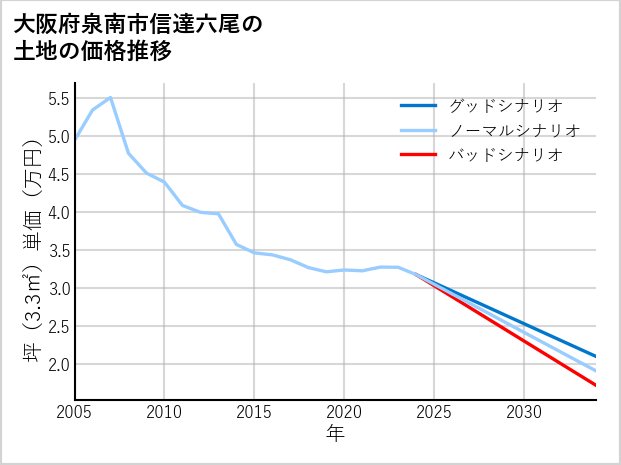 大阪府泉南市信達六尾の土地価格推移