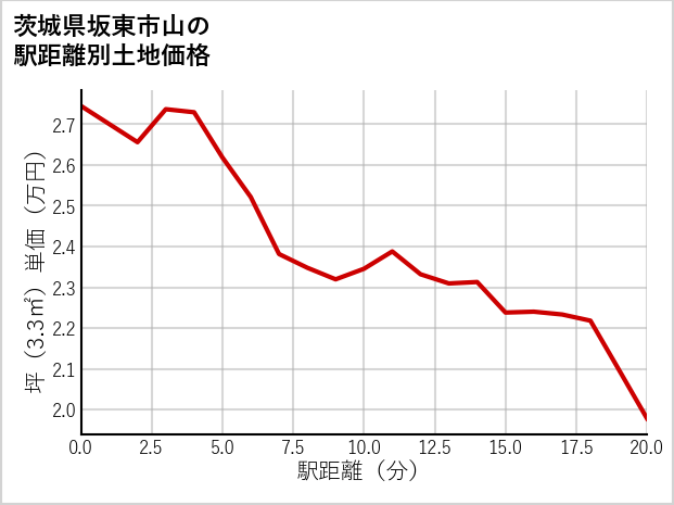 茨城県坂東市山の徒歩距離別の土地坪単価