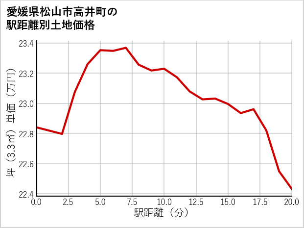 愛媛県松山市高井町の徒歩距離別の土地坪単価