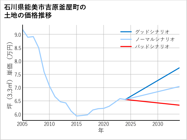石川県能美市吉原釜屋町の土地価格推移