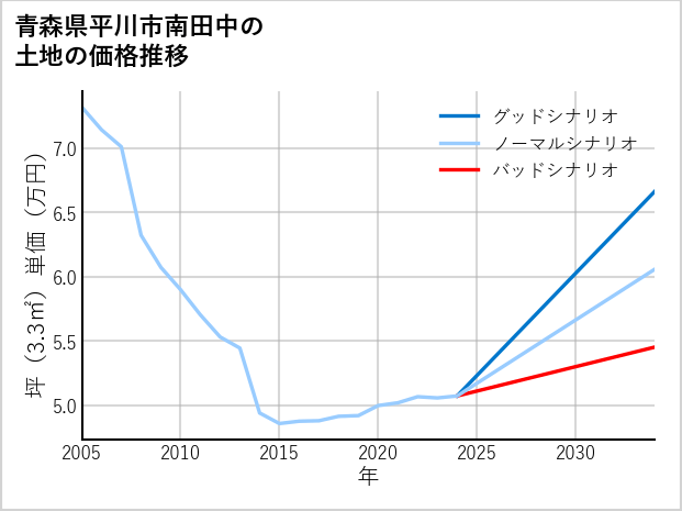 青森県平川市南田中の土地価格推移