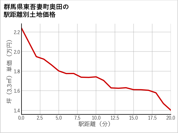 群馬県東吾妻町奥田の徒歩距離別の土地坪単価