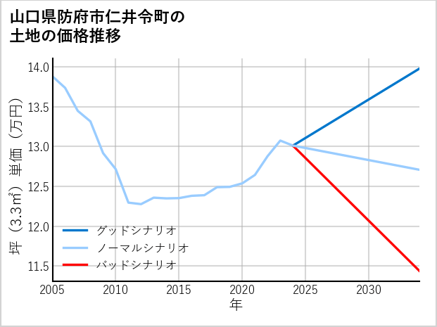 山口県防府市仁井令町の土地価格推移