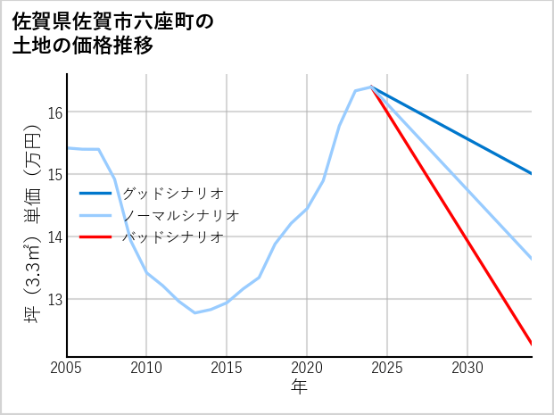 佐賀県佐賀市六座町の土地価格推移
