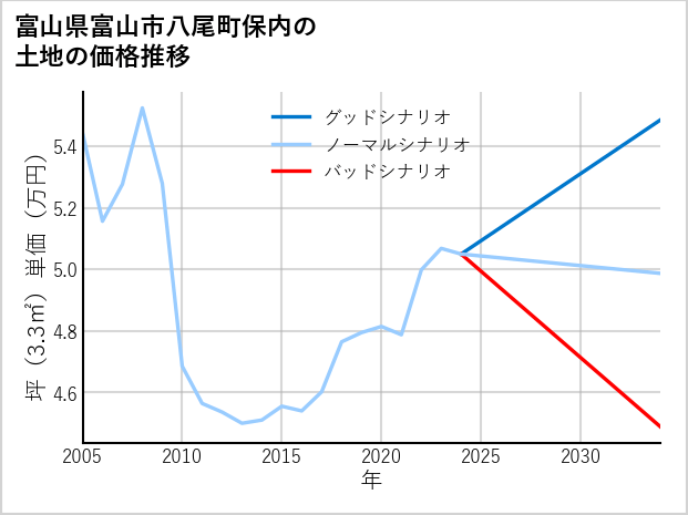 富山県富山市八尾町保内の土地価格推移