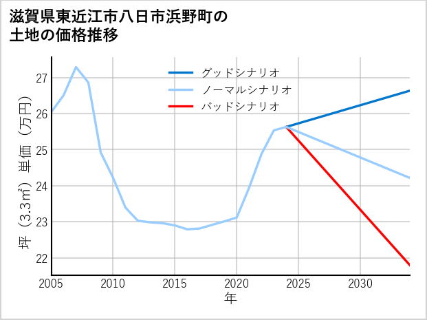 滋賀県東近江市八日市浜野町の土地価格推移