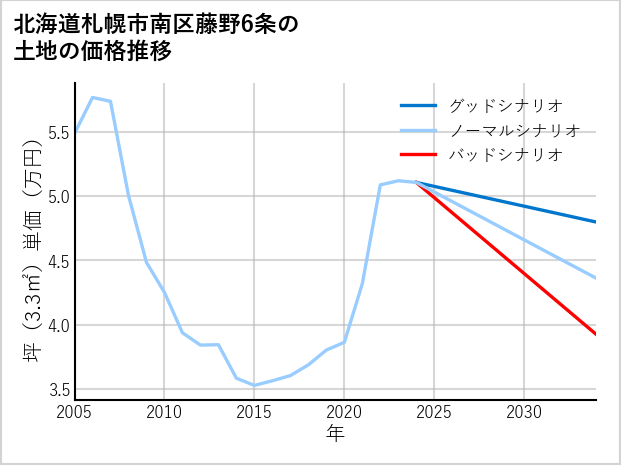 北海道札幌市南区藤野6条の土地価格推移